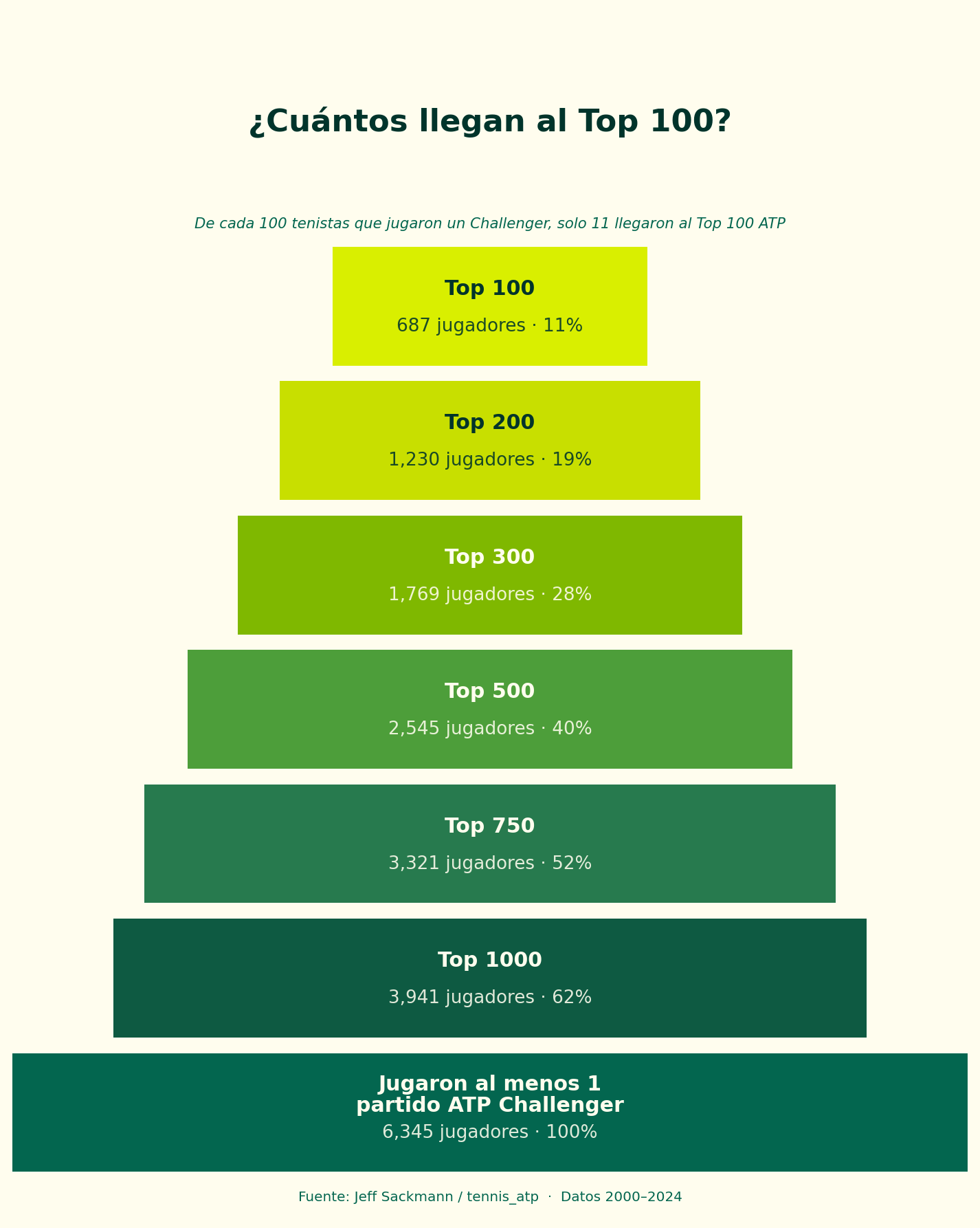 Funnel: ¿cuántos llegan al Top 100?