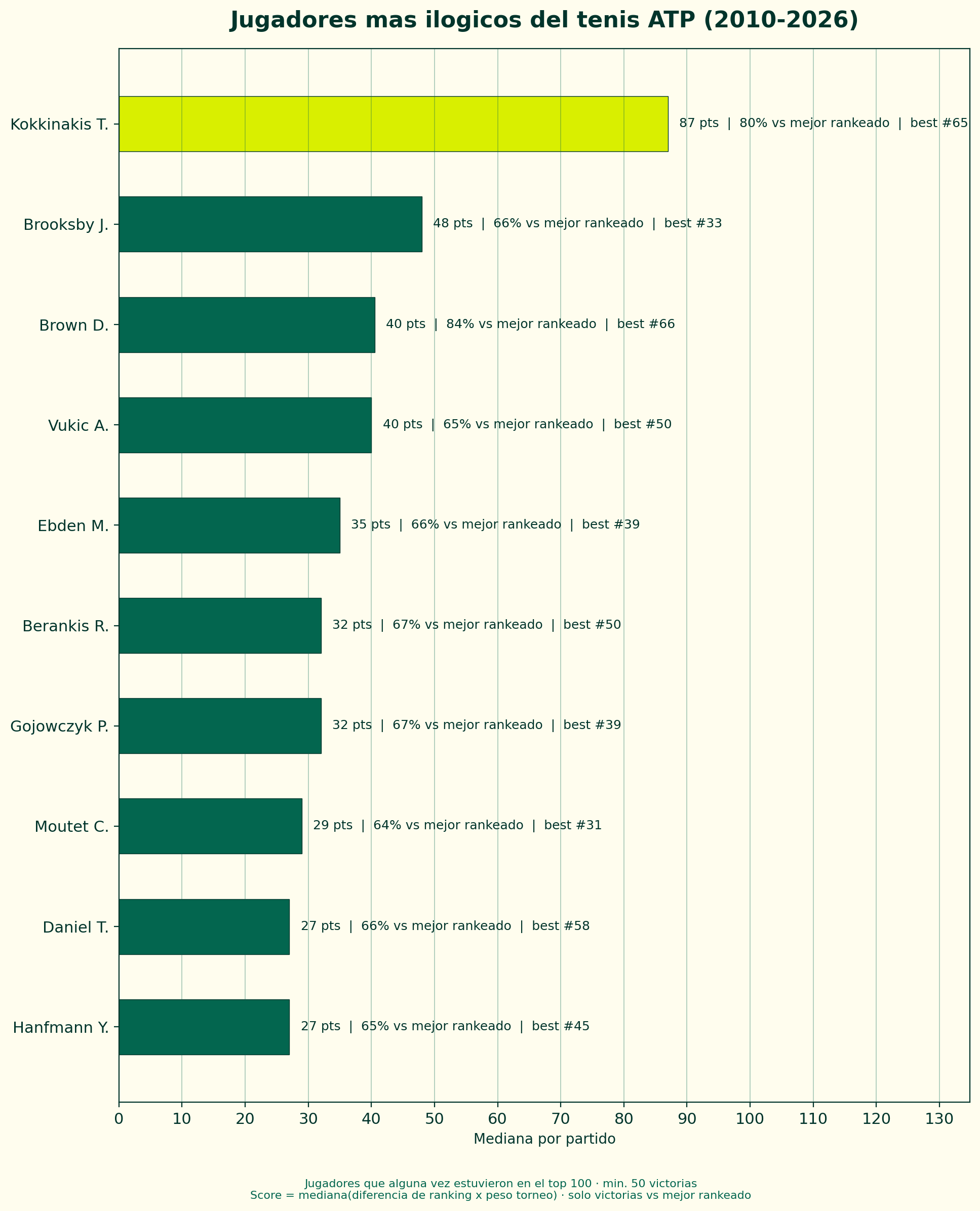 Jugadores más ilógicos del ATP