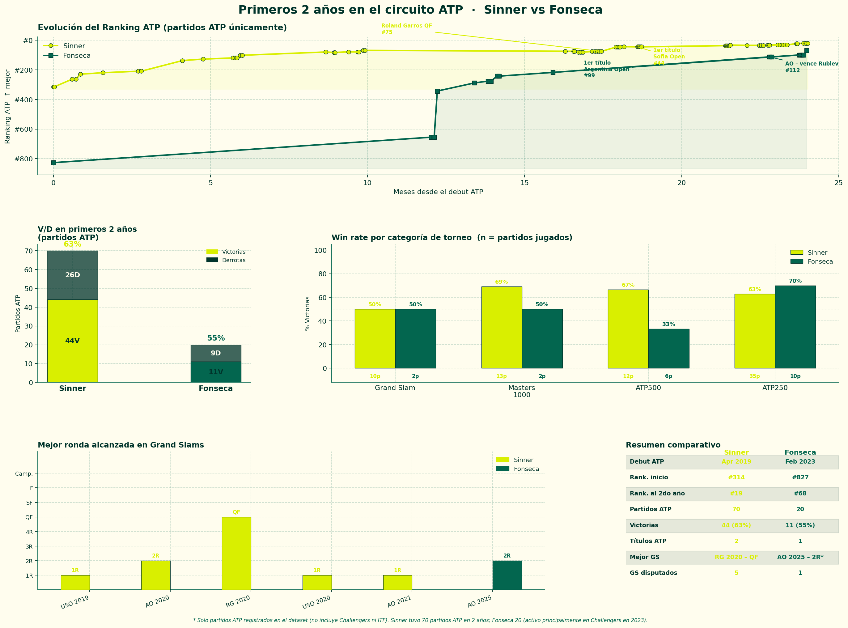 Comparativa Sinner vs Fonseca primeros 2 años ATP