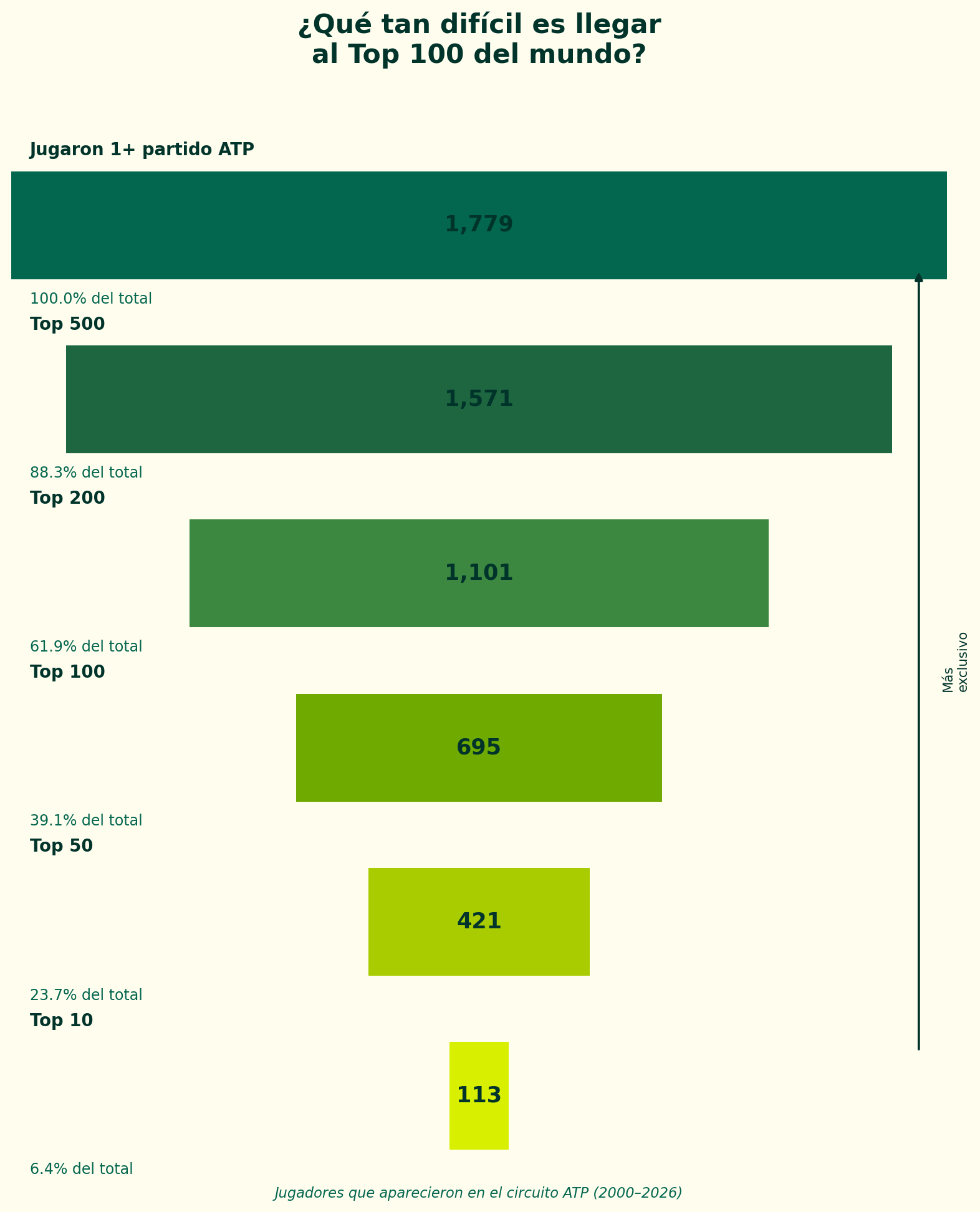 Pirámide ATP: ¿qué tan difícil es llegar al Top 100?